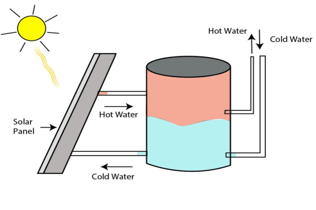 How to apply for solar water heater system  - सोलर वॉटर हीटर के लिये आवेदन कैसे करें