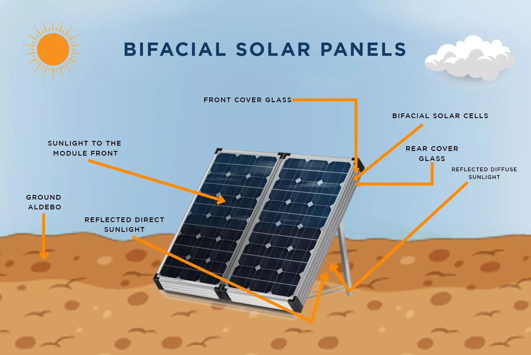Bifacial Solar Panel Efficiency