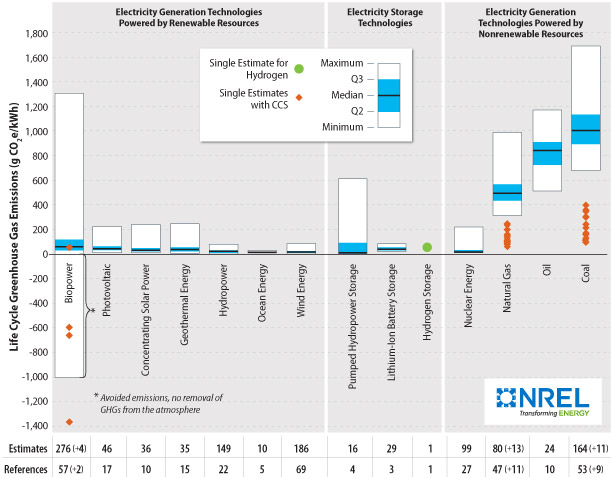 प्रकार के अनुसार विद्युत ईंधन की उत्सर्जन तीव्रता, एनआरईएल 2014।