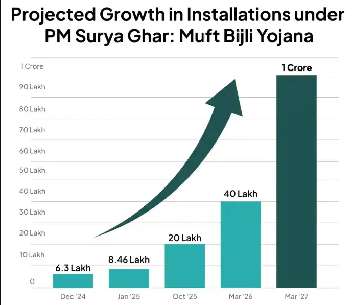 PM Surya Ghar Yojana Graph